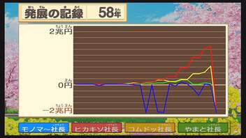 【桃鉄】房総半島で100年過ごしてみた 58年目 みんな借金－１兆円wwwwwwwwww