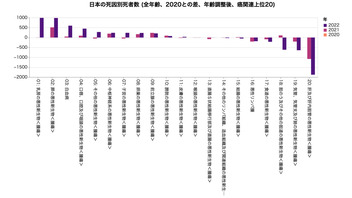 日本の年齢調整後の癌死亡率がLNP/mRNAワクチン接種により上昇